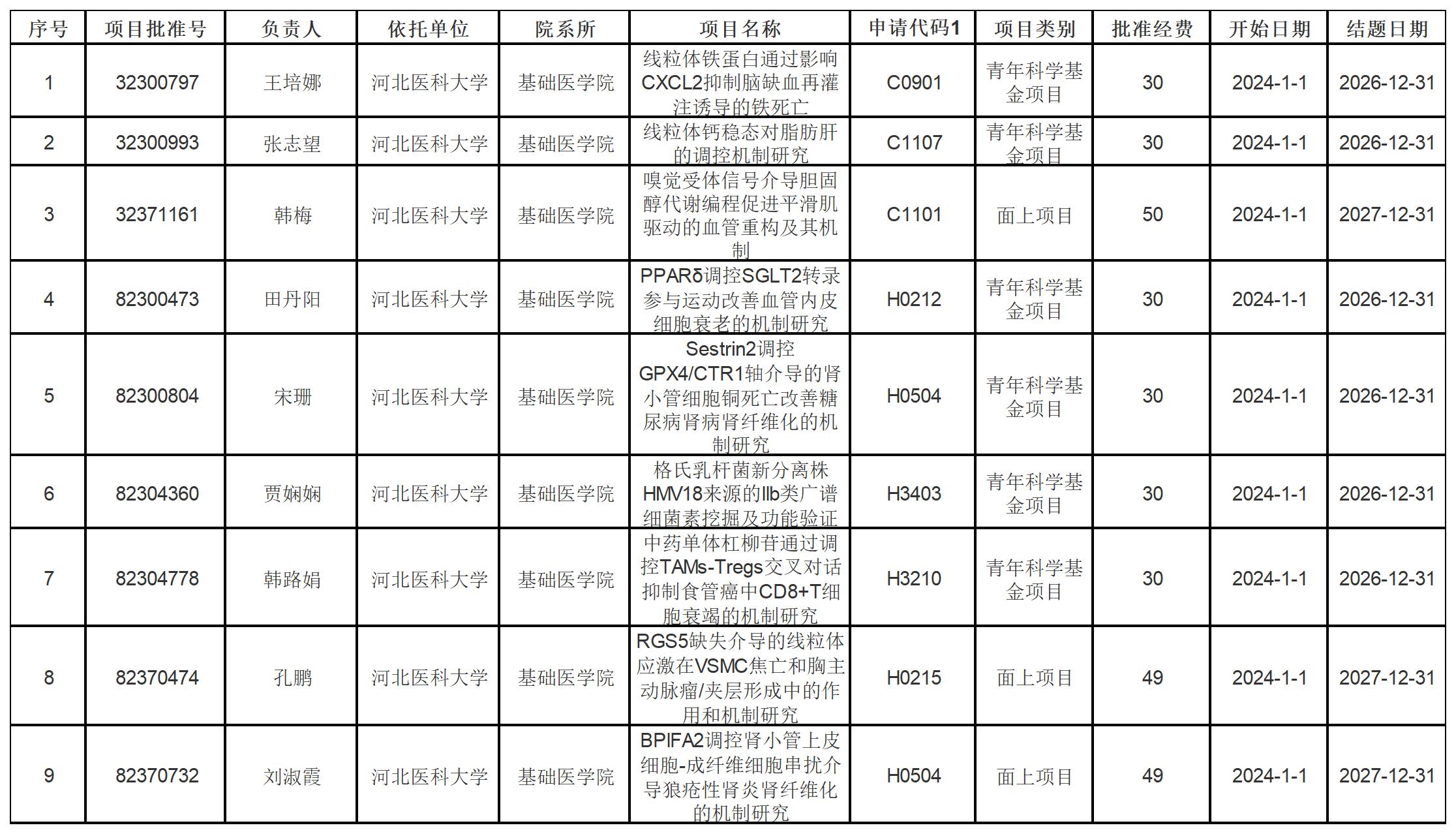 2023菲律宾环球国际360官网国家自然科学基金立项清单_A1K10.jpg